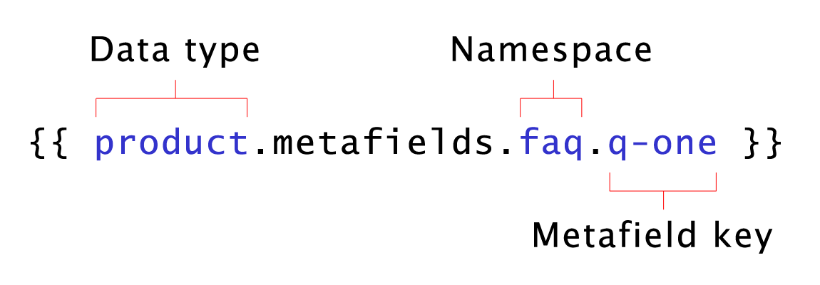 A liquid tag which orders the data as follows: data type, metafields, namespace and metafield key. Each value is separated with full-stops.