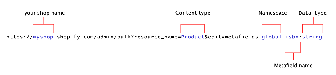 An example URL with different parts of it labelled as shop name, content type, namespace, metafield name and data type